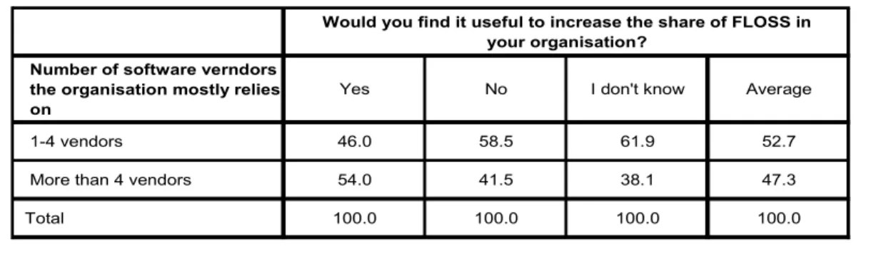 Table 13: Future increase in FLOSS use and number of software vendors 