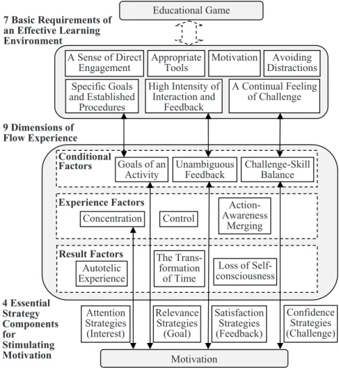 Fig. 1. The connection of motivation, flow, effective learning environment and educational game 