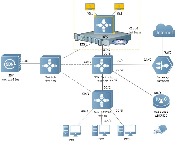 Figure 1. Network architecture. 
