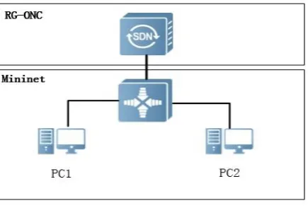 Figure 3. SDN Architecture. 