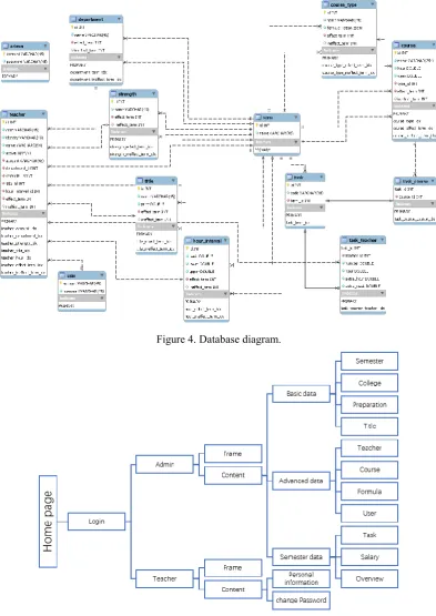 Figure 4. Database diagram. 