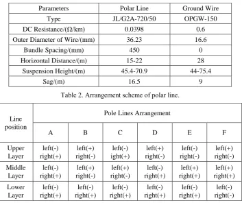 Table 2. Arrangement scheme of polar line. 