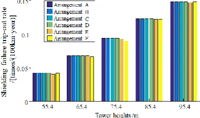 Figure 3. Influence of tower heights on the shielding failure trip-out rate. 