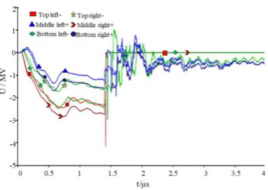 Figure 5. Shielding failure trip-out rate under different protection angle in mountain area