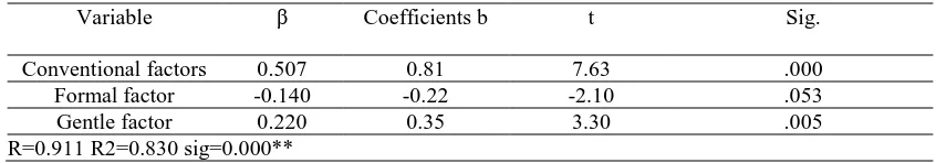 Figure 2. High score group and low score group for chinoiserie typicality. 