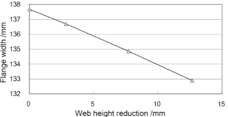 Fig. 14　Cross sections of workpiece rolled by U2 rolling with different web height reductions.