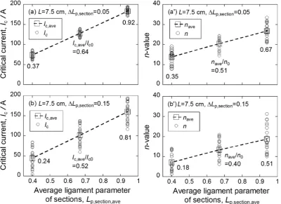 Figure 2 shows simulated Iwere taken up representatively. (a, asimulation results of age ligament parameter of sections n(shown with open circles) and their average values, ple, the results of the specimens with a length ΔaveLc- and n-values of specimens I