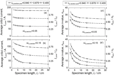 Fig. 3　Simulated average values of (a, b) critical current, Ic,ave, and (a’, b’) n-value, nave, for Lp,section,ave =  0.940, 0.670 and 0.400 and for standard deviation of the ligament parameter of sections ΔLp,section =  (a, a’) 0.05 and (b, b’) 0.15, plot
