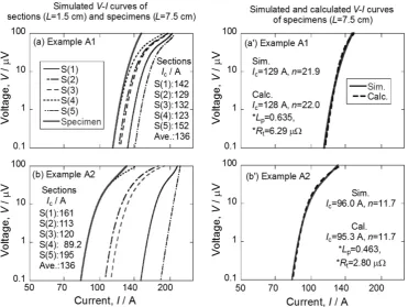 Fig. 4　Examples of (a, b) the distributed V–I curves of the sections with different crack size and their infuence on the V–I curve of the specimen, and (a’, b’) the analyzed V–I curves of the specimens with a single equivalent crack-current shunting model