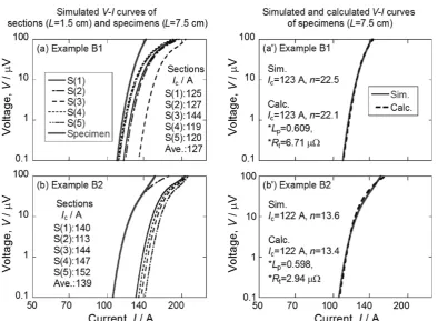 Fig. 5　Examples of (a, b) the distributed V–I curves of the sections with different crack size and their infuence on the V–I curve of the specimen, and (a’, b’) the analyzed V–I curves of the specimens with a single equivalent crack-current shunting model