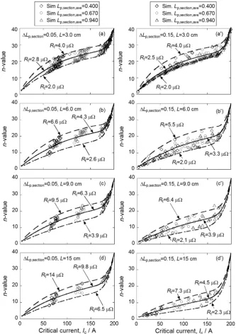 Fig. 6　Description of the n-Ic diagrams by fnding the Rt-values for the upper bound (long dashed line), center (solid line) and lower bound (dashed dotted line)
