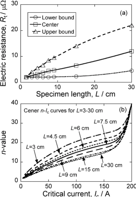Fig. 8　(a) Change in Rt-value with increasing specimen length L for the upper-lower bounds and the center