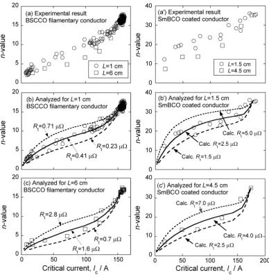 Fig. 9　Examples of specimen length-dependence of experimentally measured n-Ic diagrams and the results analyzed by the upper-lower bounds approach for flamentary- and coated- conductor tapes