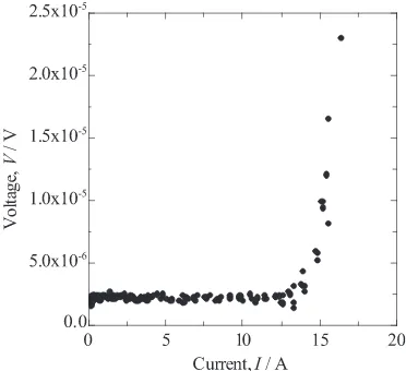 Fig. 7　I-V characteristics of the YBCO/Nb-STO/Ni/Cu/SUS tape mea-sured at 77 K in magnetic self-feld.