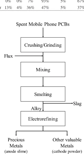 Fig. 1　Flow sheet of recycling process developed by KIGAM.