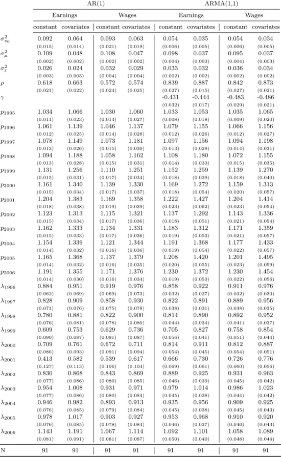 Table 3: Parameter Estimates - Full Sample