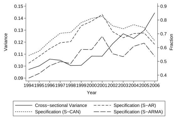 Figure 1: Cross-sectional Variance and its Permanent Component, for Wages in the specifica- specifica-tion with covariates on the full sample
