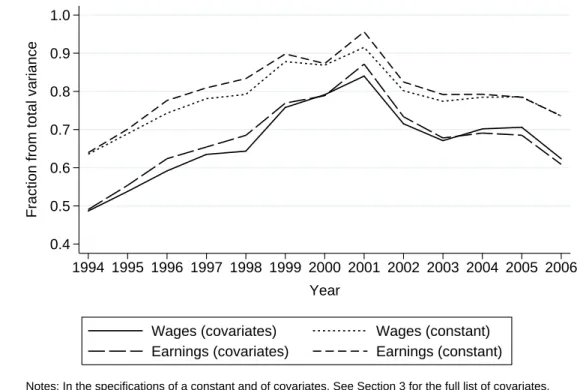 Figure 2 compares wage and earnings dynamics. It uses the parameter estimates from Table