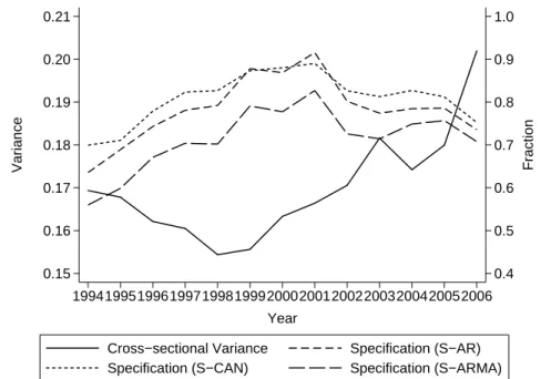 Figure 3: Cross-sectional Variance and its Permanent Component, for Wages in the specifica- specifica-tion with a constant on the full sample