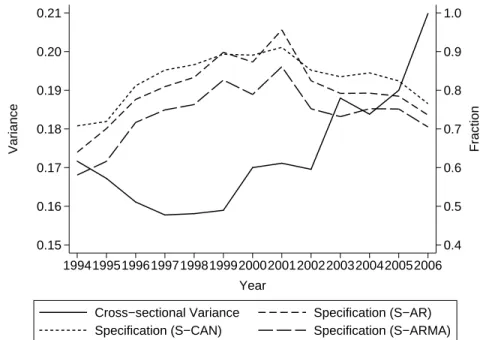 Figure 5: Cross-sectional Variance and its Permanent Component, for Earnings in the speci- speci-fication with a constant on the full sample