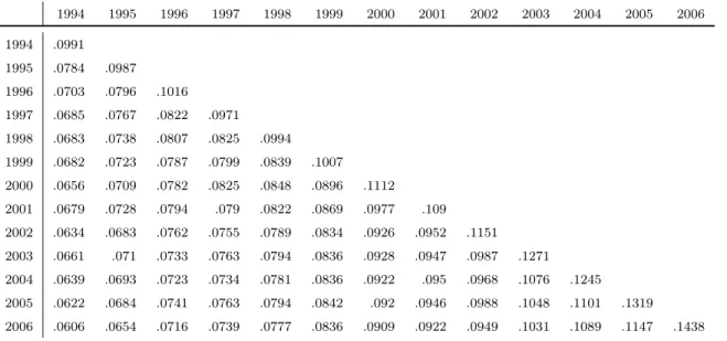 Table 5: Variance-Covariance Matrix - Earnings in the specification with covariates on the full sample