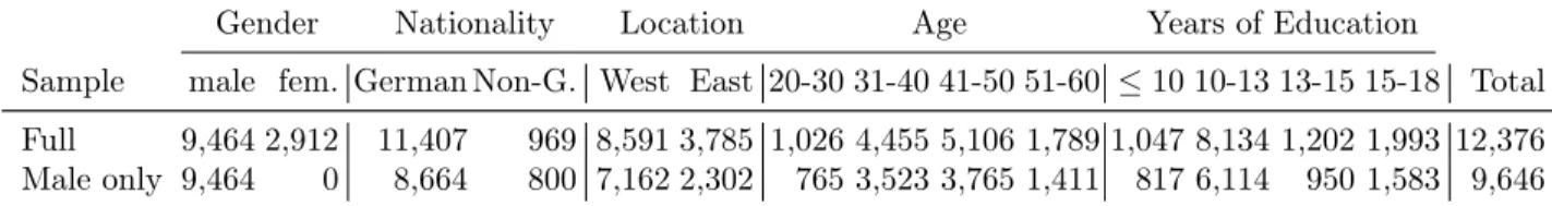 Table 2: Number of Individual-Year Observations in the Samples
