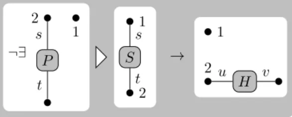 Figure 2.6: Example of a Graph Rewriting Rule with an Application Condition The application condition states that the rule may only be applied, whenever there is no path of S edges starting at the node labelled 2