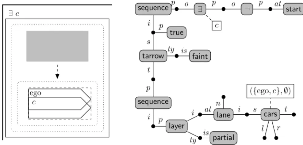 Figure 5.11: Concrete and Abstract Syntax of a Diagram with Duration Arrows