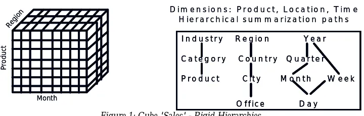 Figure 1: Cube 'Sales' - Rigid Hierarchies 
