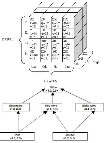 Figure 2: Imprecise cube 'Sales'   Figure 3: H- IFS Hierarchy 'Wine’ 