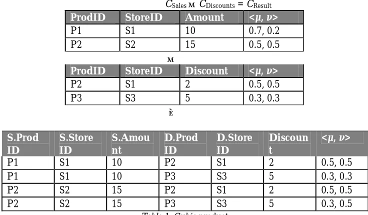 Table 1: Cubic product 