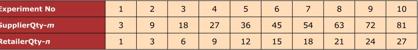 Table 1. scales of each experiment