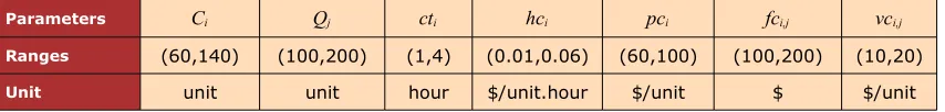 Table 2. the uniform distributions’ ranges for the operation parameters