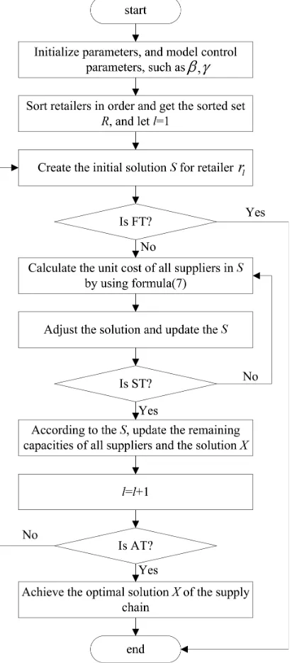 Figure 1. the UCA heuristic framework for MSP of a two-stage supply chain