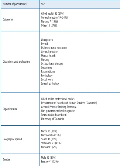 Table 1 details the characteristics of the Delphi panel.