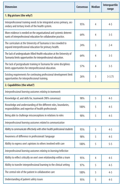 Table 2: Delphi consensus on interprofessional training for