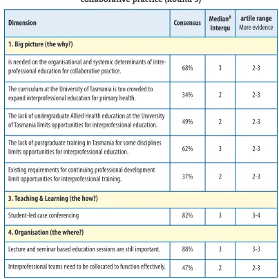 Table 3: Delphi consensus on interprofessional training for