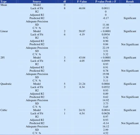 Table 2. Statistical analysis of models Type   Source 