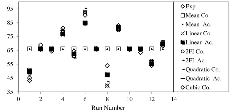 Figure 2. Ammonia removal efficiency pattern for applied models 