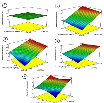 Figure 3. Ammonia byproducts from integrated fixed-film activated sludge (IFAS) process at different loading rates of ammonia 