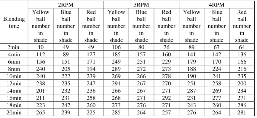 Figure 4. Shadow region for particle number statistics in blending process. 