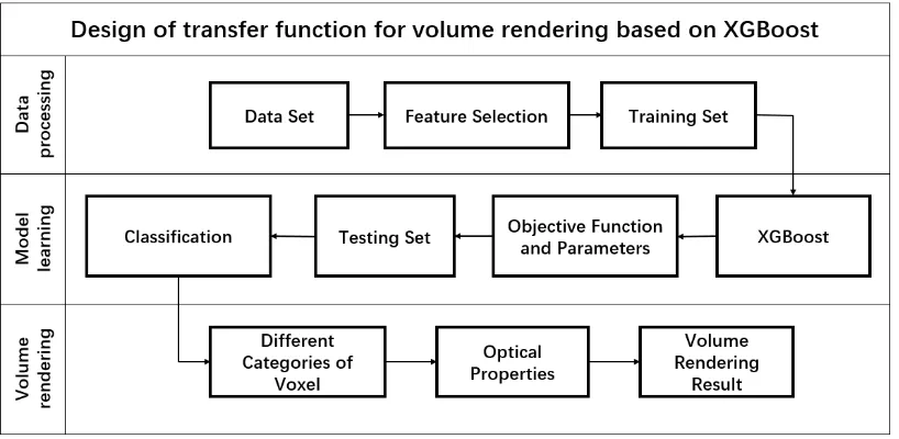 Figure 1 shows the general diagram of the transfer function design method based on XGBoost