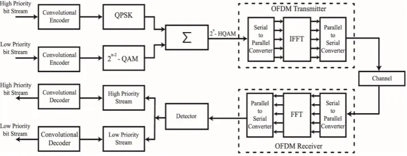 Figure 1. Hierarchical modulated OFDM system for DVB system 