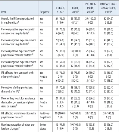 Table 3. Responses to questions for students who have participated 