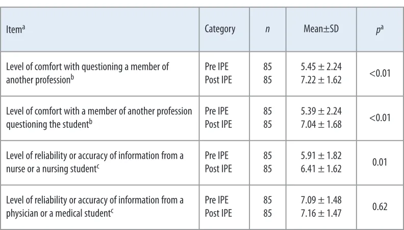 Table 4. Comparison between students before and after