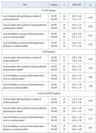 Table 5. Comparison between students before and afterinterprofessional education (IPE) activities, by IPE level