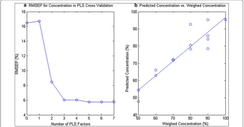 Fig. 3 Calibration results. a RMSECV for PLS calibration models of diamorphine concentration with a minimum at 5 factors and RMSECV of 5.8%