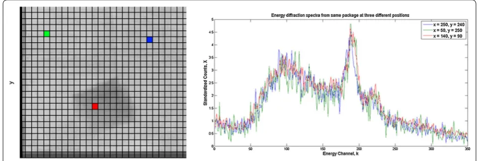 Fig. 5 Parcel scanning schematic. Three selected volume elements (left) and their corresponding standardised diffraction spectra (right) from a scanned parcel