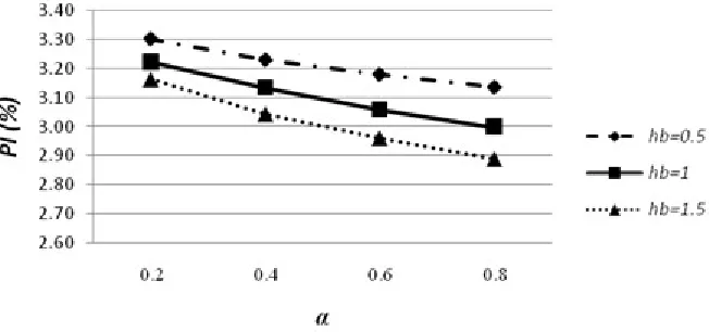 Figure 3. Effect of a=hv/hb on the percentage improvement