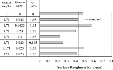 Fig. 5　Surface roughnesses of Cu deposited from solutions containing all three additives.